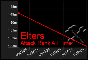 Total Graph of Elters