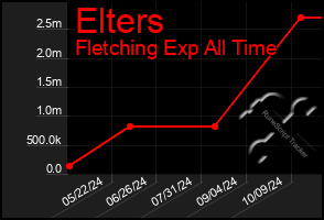 Total Graph of Elters