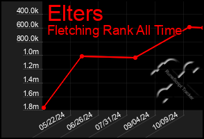 Total Graph of Elters