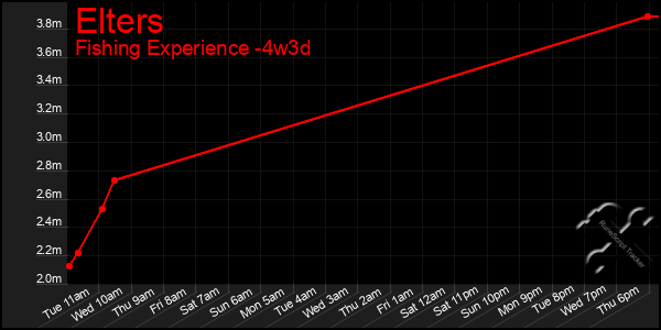 Last 31 Days Graph of Elters