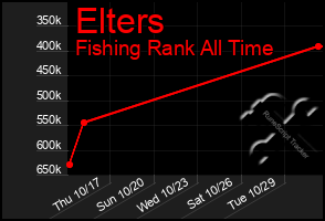 Total Graph of Elters