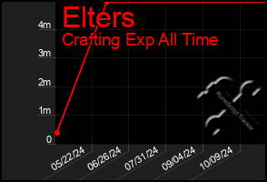 Total Graph of Elters