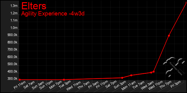 Last 31 Days Graph of Elters