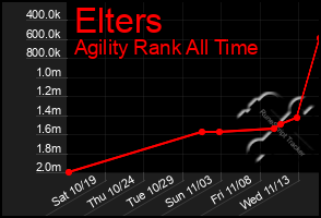 Total Graph of Elters