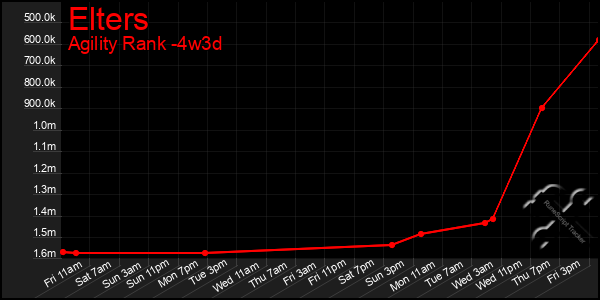 Last 31 Days Graph of Elters