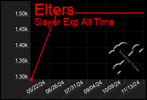 Total Graph of Elters