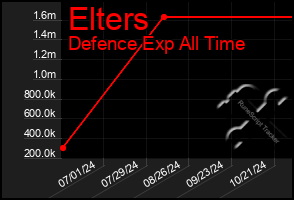 Total Graph of Elters