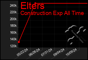 Total Graph of Elters