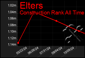 Total Graph of Elters