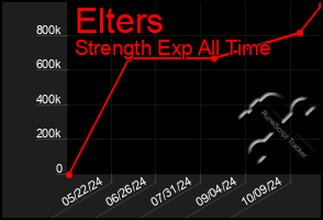 Total Graph of Elters