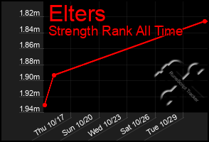 Total Graph of Elters