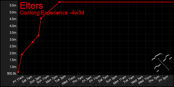 Last 31 Days Graph of Elters