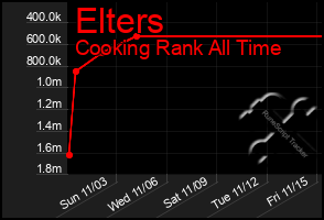 Total Graph of Elters