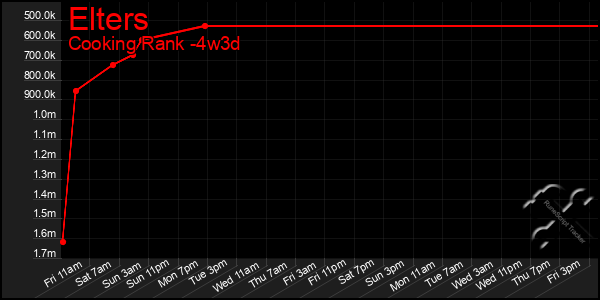 Last 31 Days Graph of Elters