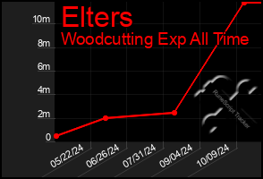 Total Graph of Elters