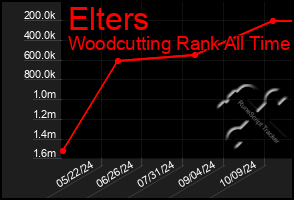 Total Graph of Elters