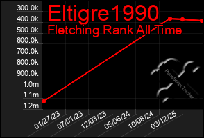 Total Graph of Eltigre1990
