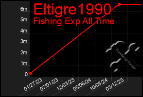 Total Graph of Eltigre1990