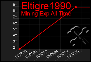 Total Graph of Eltigre1990