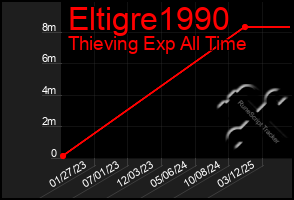 Total Graph of Eltigre1990