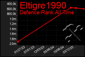 Total Graph of Eltigre1990