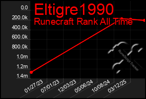 Total Graph of Eltigre1990