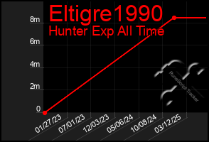 Total Graph of Eltigre1990