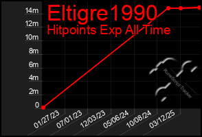 Total Graph of Eltigre1990