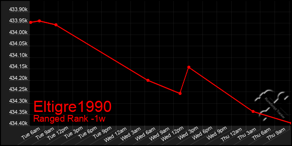 Last 7 Days Graph of Eltigre1990