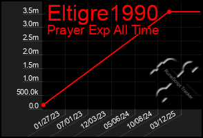 Total Graph of Eltigre1990