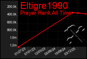 Total Graph of Eltigre1990