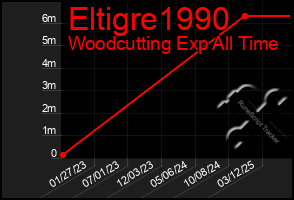 Total Graph of Eltigre1990