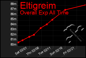 Total Graph of Eltigreim