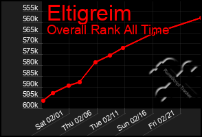 Total Graph of Eltigreim