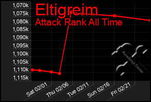 Total Graph of Eltigreim