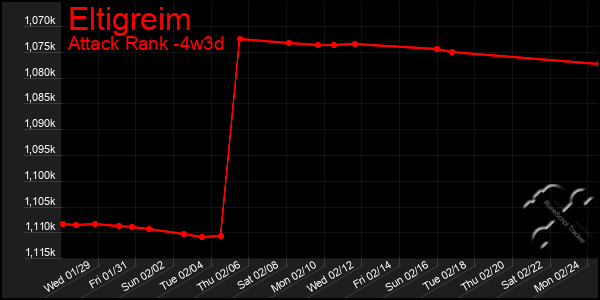 Last 31 Days Graph of Eltigreim