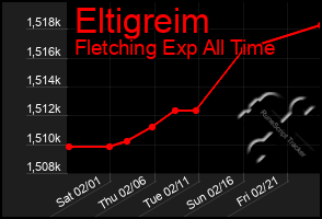 Total Graph of Eltigreim