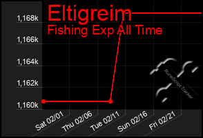 Total Graph of Eltigreim