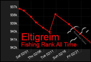 Total Graph of Eltigreim