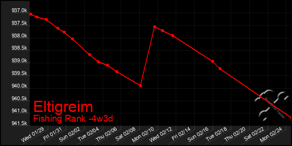 Last 31 Days Graph of Eltigreim