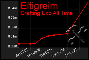 Total Graph of Eltigreim