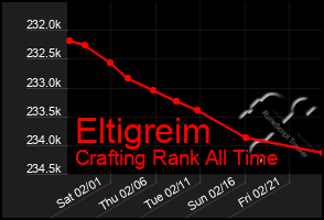 Total Graph of Eltigreim