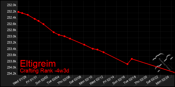 Last 31 Days Graph of Eltigreim