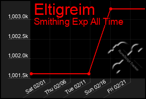 Total Graph of Eltigreim