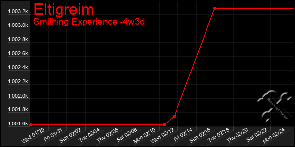 Last 31 Days Graph of Eltigreim