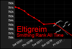 Total Graph of Eltigreim