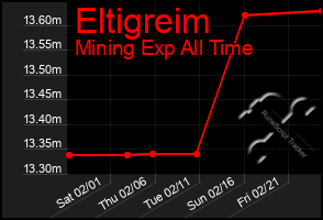 Total Graph of Eltigreim