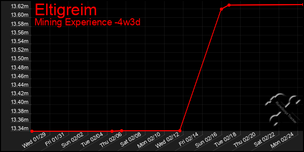 Last 31 Days Graph of Eltigreim