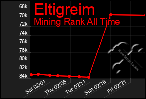 Total Graph of Eltigreim