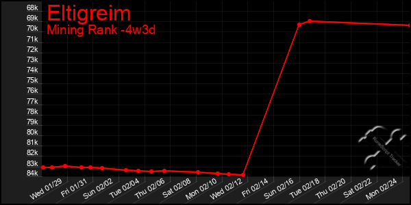 Last 31 Days Graph of Eltigreim